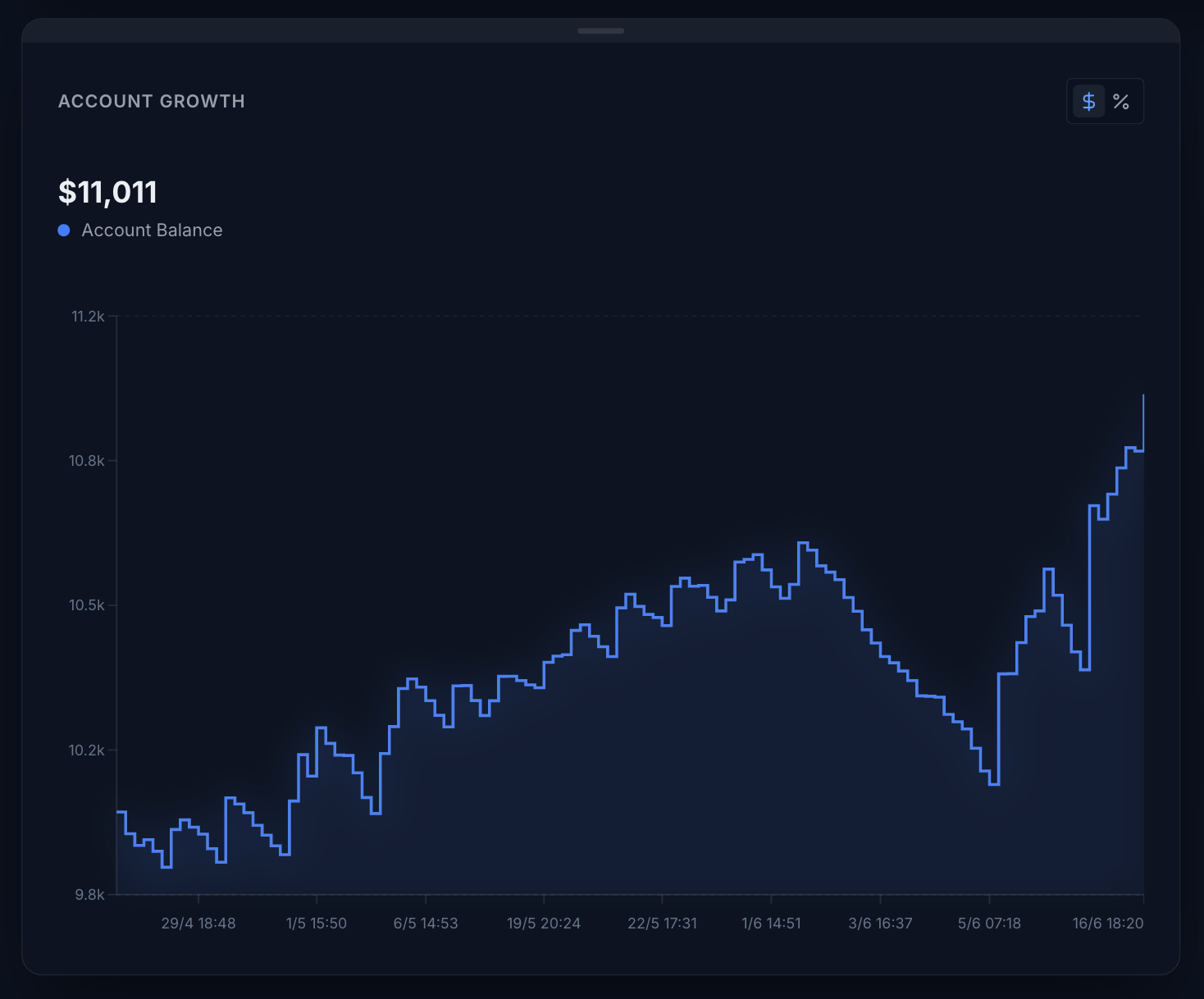 Account Growth Curve